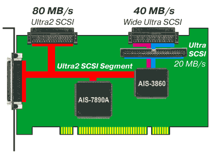 ��������� SCSI-�����������